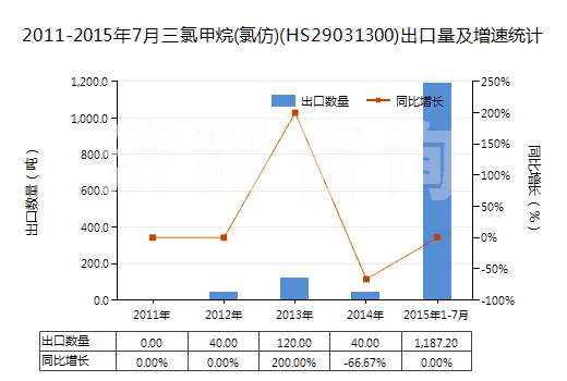 2011-2015年7月三氯甲烷(氯仿)(HS29031300)出口量及增速統(tǒng)計